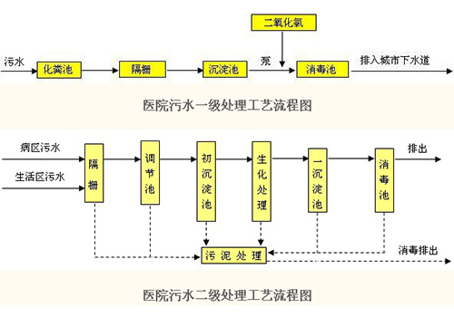 醫院污水處理--工藝流程