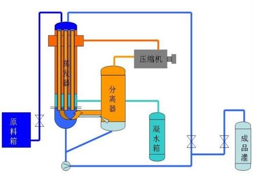 苦咸水淡化蒸餾法