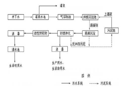 煤礦廢水處理混凝劑