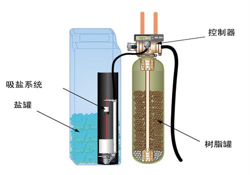 軟化水設備組成部分