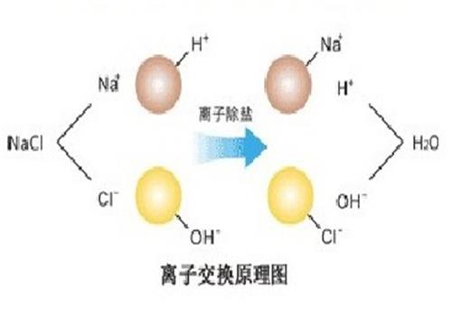 去離子水交換原理