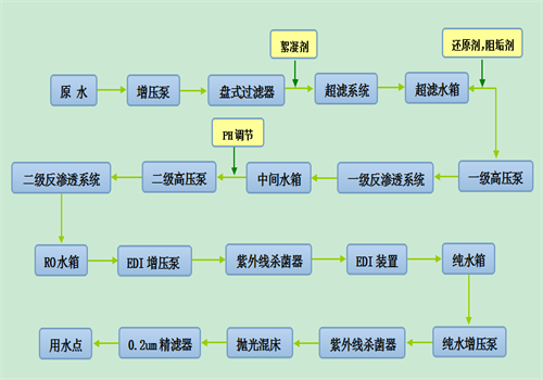 去離子水工藝流程