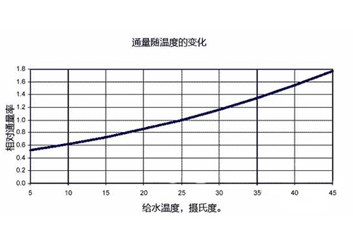 純化水設(shè)備產(chǎn)水量溫度變化表