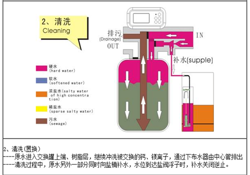 軟水工藝清洗