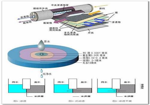 反滲透凈水技術(shù)