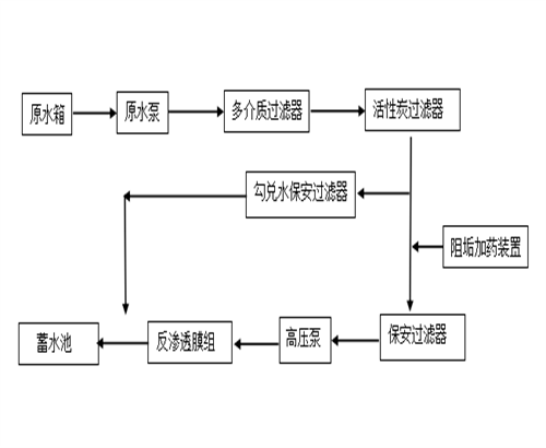 生活飲用水處理 