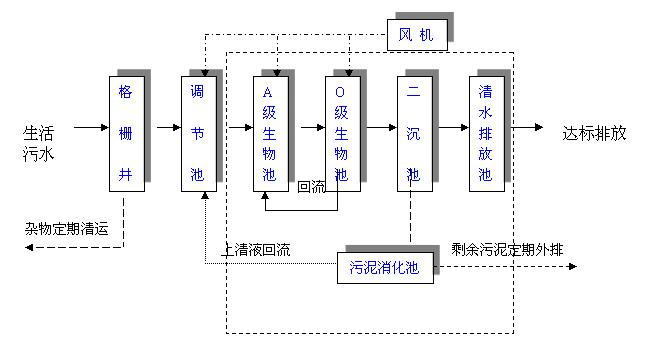 農村生活污水處理用MBR污水處理工藝