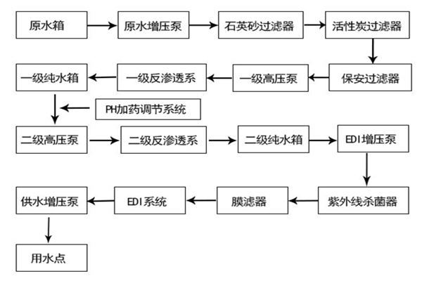 寧夏半導體芯片生產用EDI超純水設備工藝