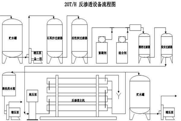 反滲透工藝流程圖