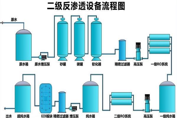 雙級+edi工藝流程圖