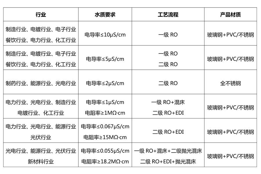 各行業使用純水技術標準