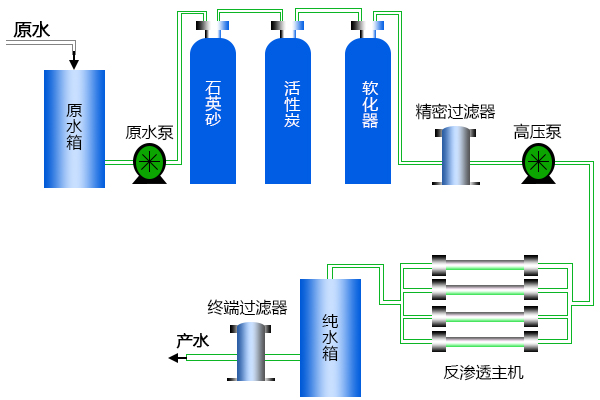 煤礦飲用水處理設(shè)備工藝