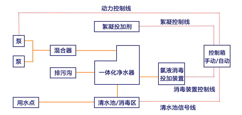 鄉(xiāng)鎮(zhèn)生活飲用水處理工程工藝